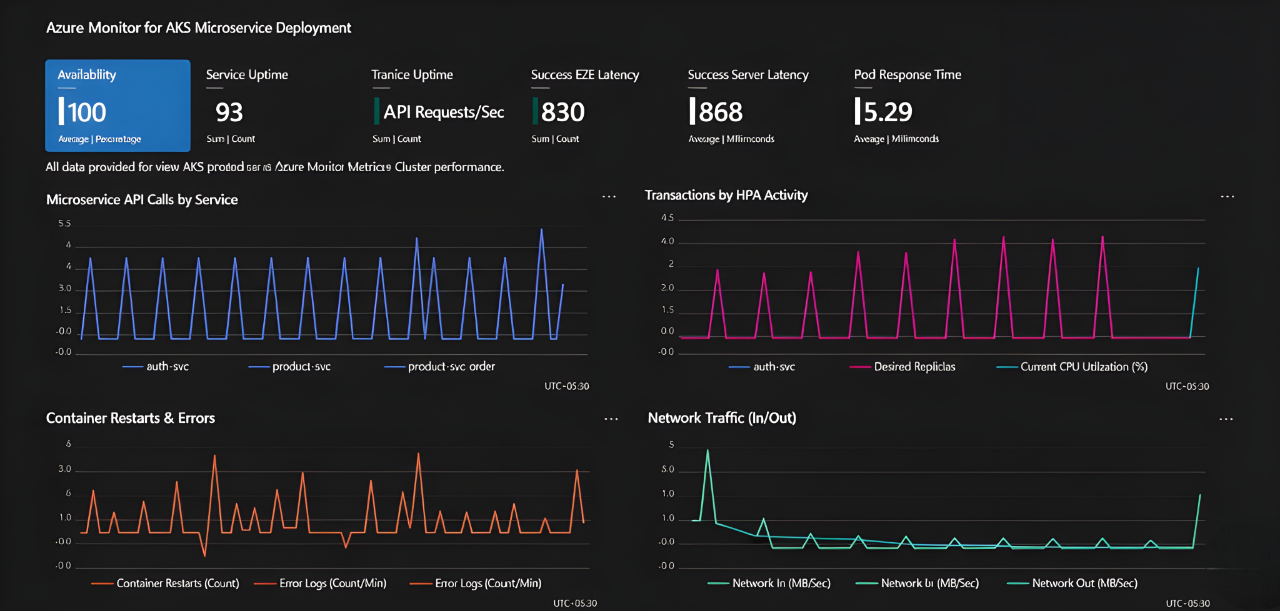 Project Scalable Microservice Deployment on AKS